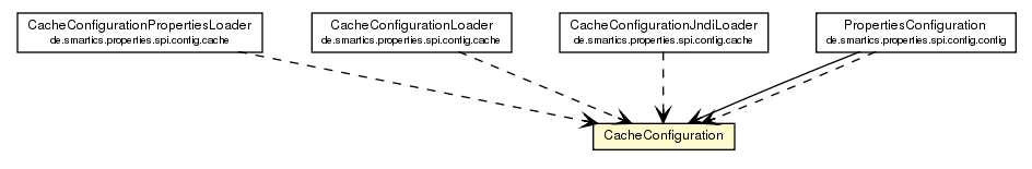 Package class diagram package CacheConfiguration