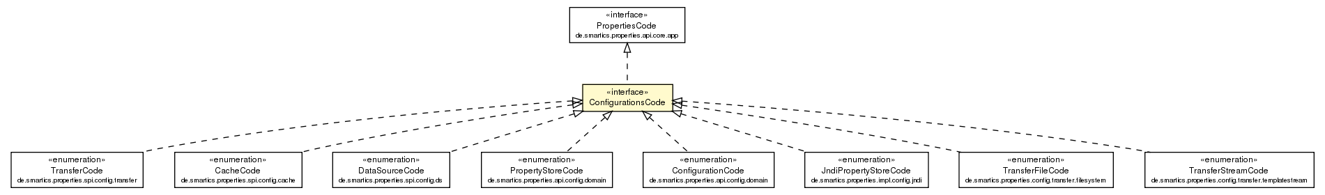 Package class diagram package ConfigurationsCode