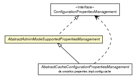 Package class diagram package AbstractAdminModeSupportedPropertiesManagement