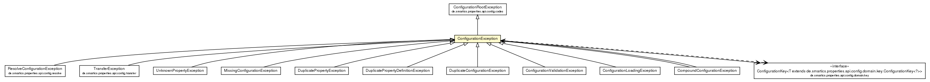 Package class diagram package ConfigurationException