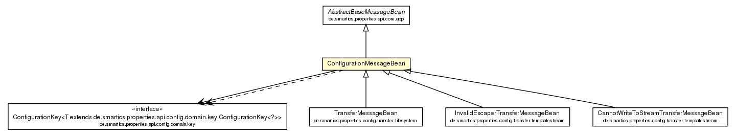 Package class diagram package ConfigurationMessageBean