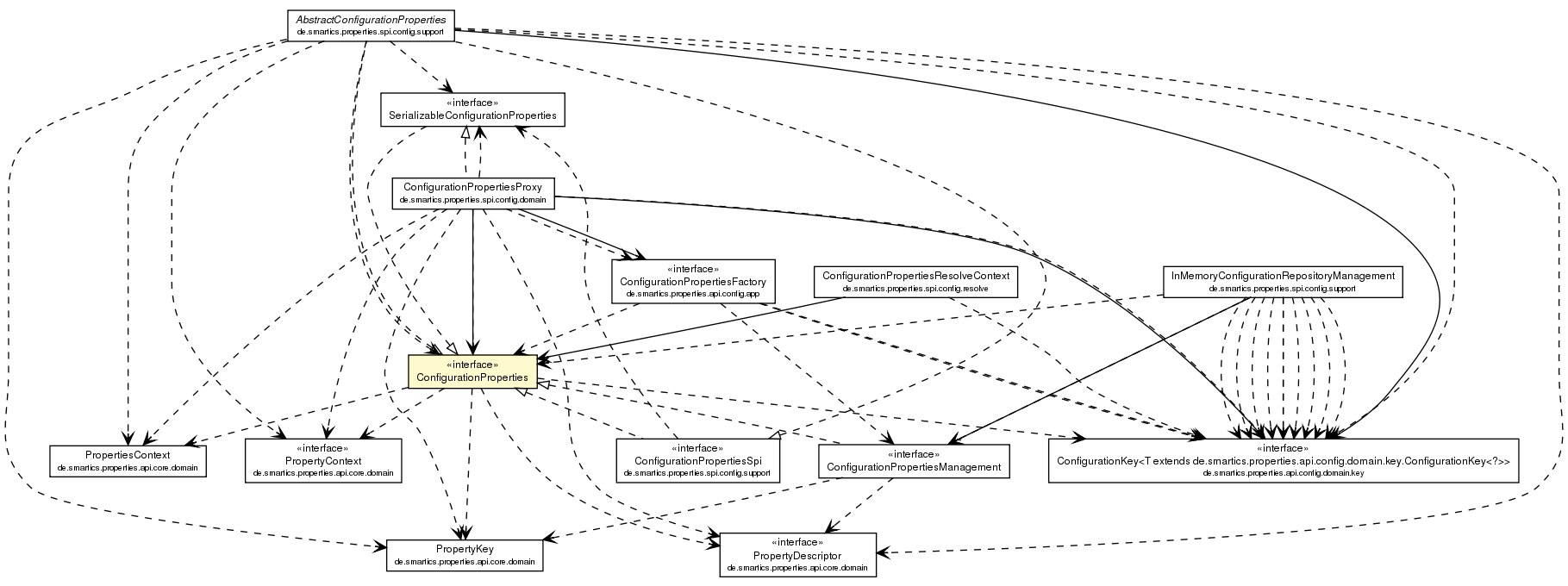 Package class diagram package ConfigurationProperties