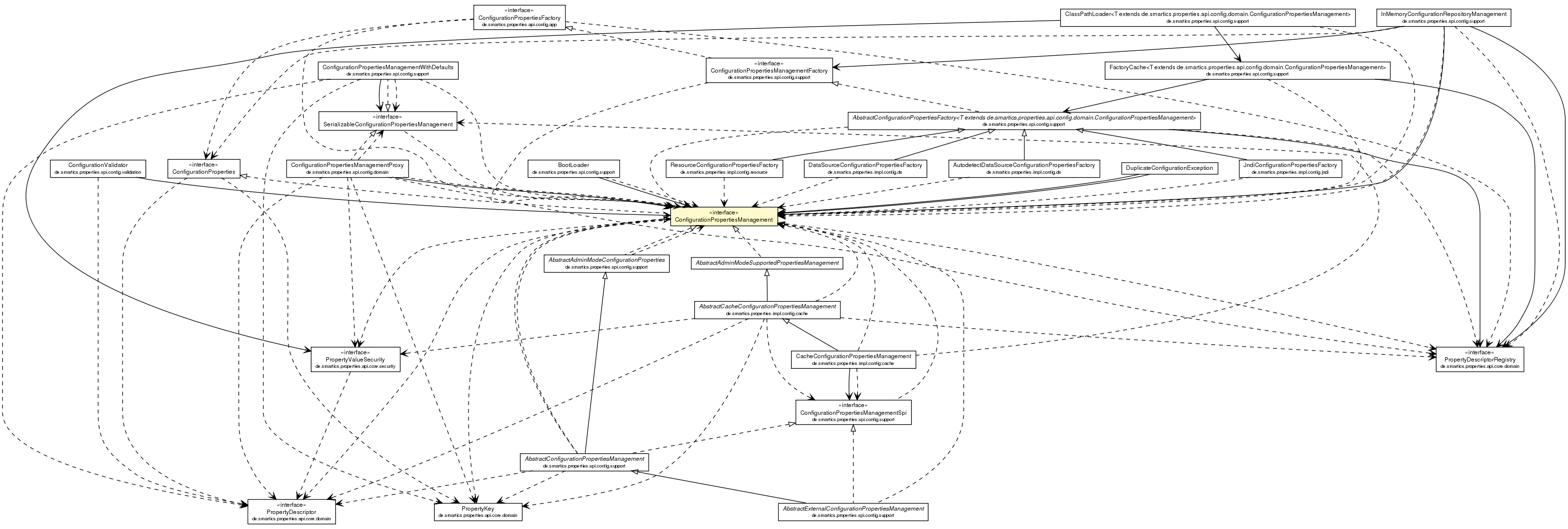 Package class diagram package ConfigurationPropertiesManagement