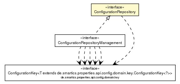 Package class diagram package ConfigurationRepository