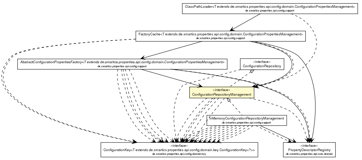 Package class diagram package ConfigurationRepositoryManagement