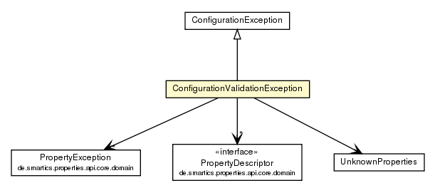 Package class diagram package ConfigurationValidationException