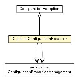 Package class diagram package DuplicateConfigurationException