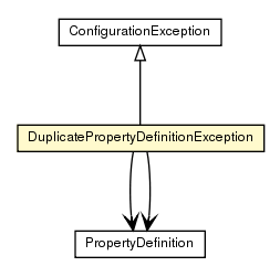 Package class diagram package DuplicatePropertyDefinitionException