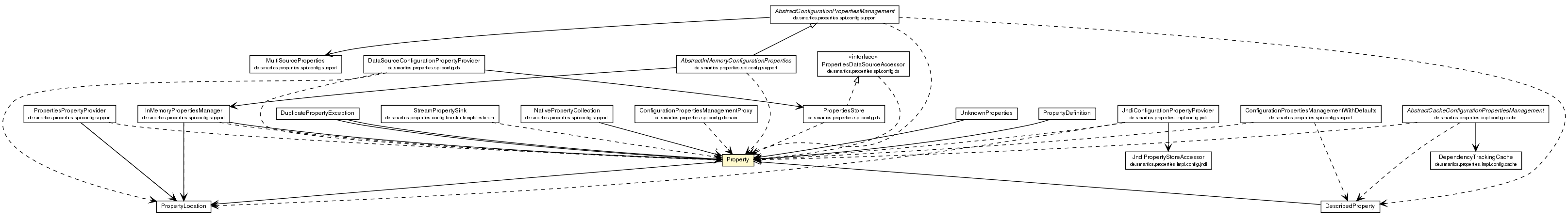 Package class diagram package Property