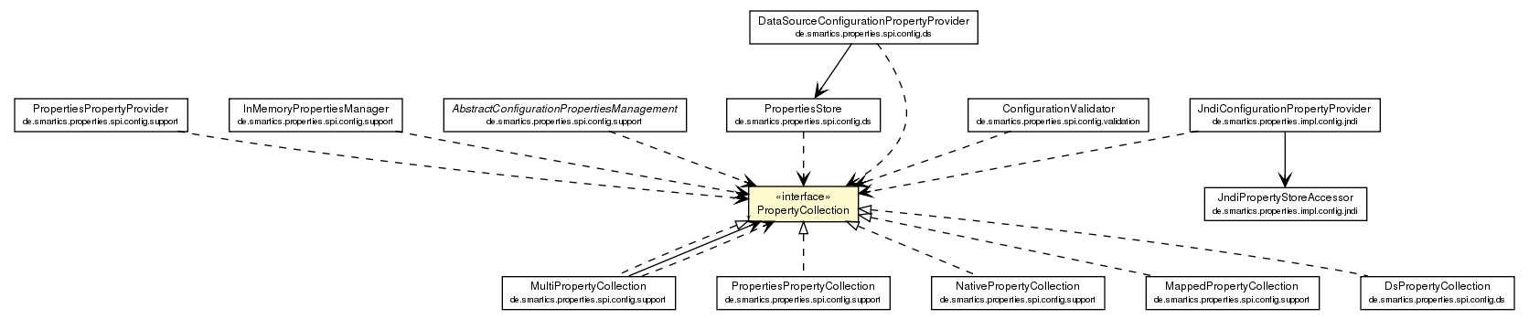 Package class diagram package PropertyCollection