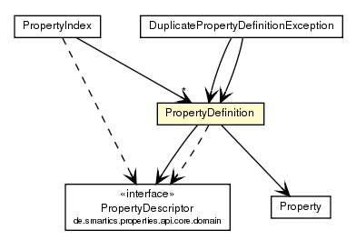 Package class diagram package PropertyDefinition