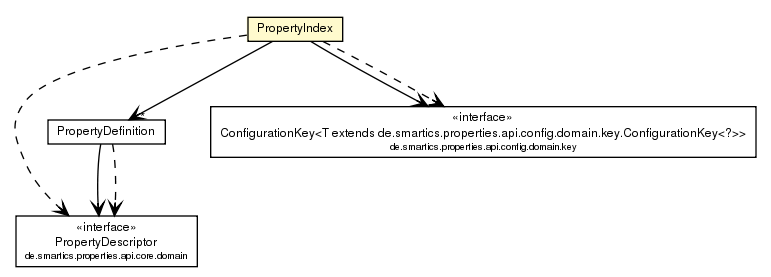 Package class diagram package PropertyIndex