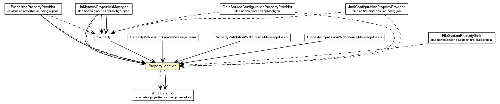 Package class diagram package PropertyLocation