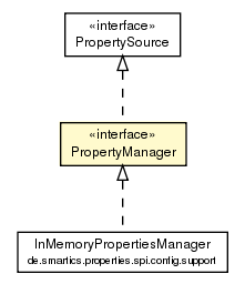 Package class diagram package PropertyManager