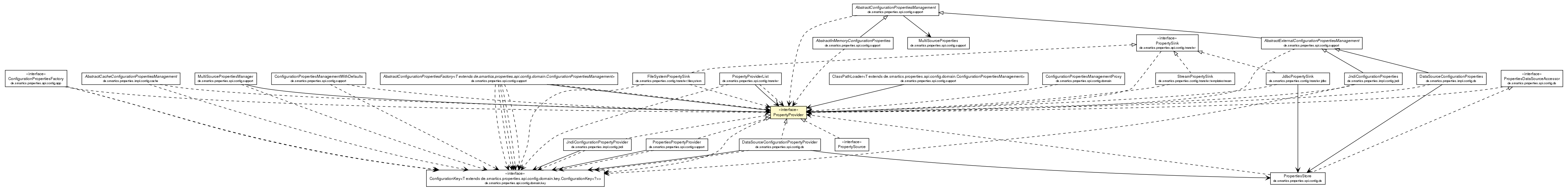 Package class diagram package PropertyProvider