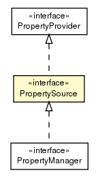 Package class diagram package PropertySource