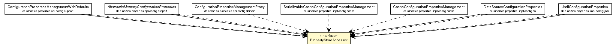 Package class diagram package PropertyStoreAccessor