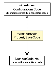 Package class diagram package PropertyStoreCode