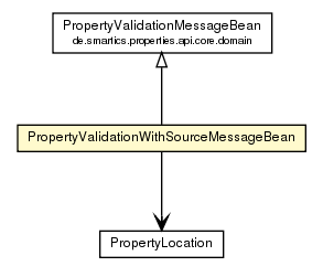 Package class diagram package PropertyValidationWithSourceMessageBean