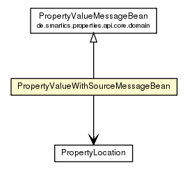 Package class diagram package PropertyValueWithSourceMessageBean