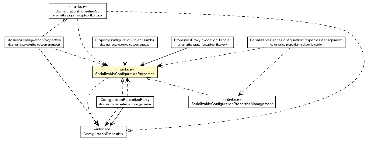 Package class diagram package SerializableConfigurationProperties