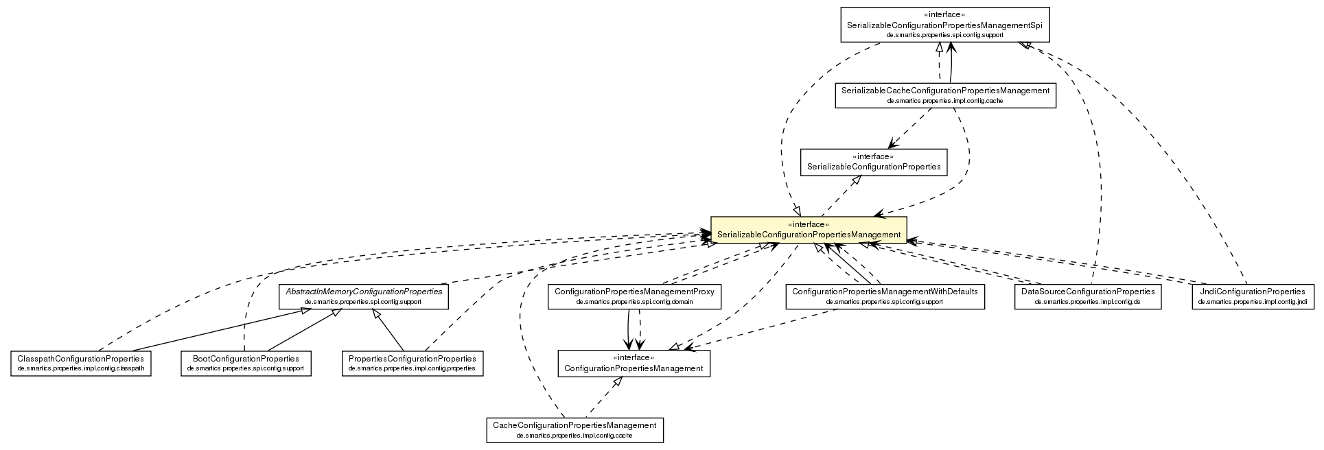 Package class diagram package SerializableConfigurationPropertiesManagement