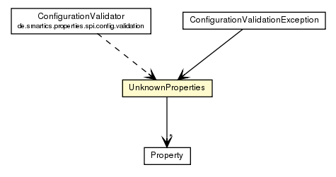 Package class diagram package UnknownProperties