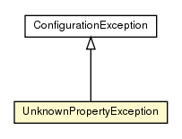 Package class diagram package UnknownPropertyException