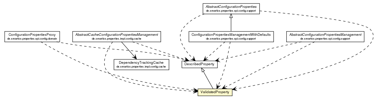 Package class diagram package ValidatedProperty