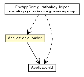 Package class diagram package ApplicationIdLoader