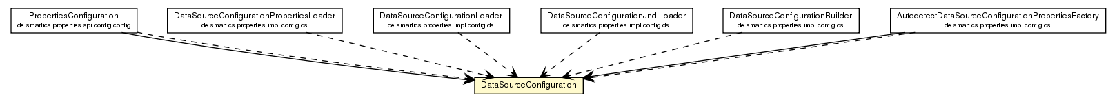 Package class diagram package DataSourceConfiguration