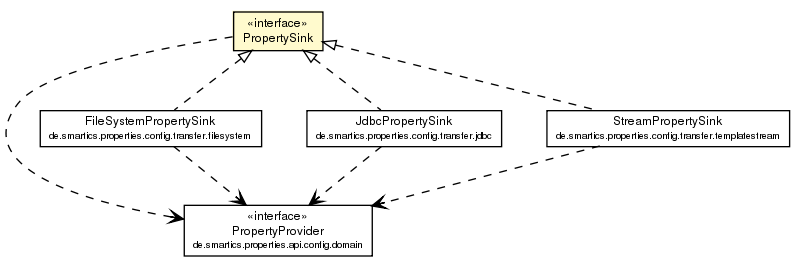 Package class diagram package PropertySink