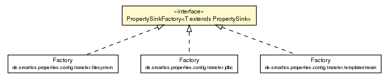 Package class diagram package PropertySinkFactory