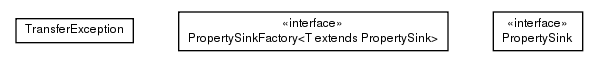 Package class diagram package de.smartics.properties.api.config.transfer