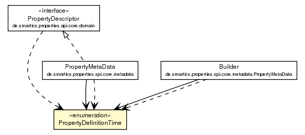 Package class diagram package PropertyDefinitionTime