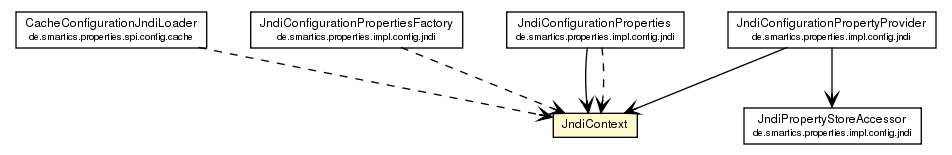 Package class diagram package JndiContext