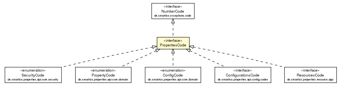 Package class diagram package PropertiesCode