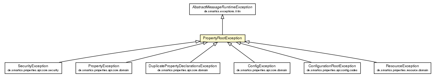 Package class diagram package PropertyRootException