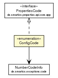 Package class diagram package ConfigCode