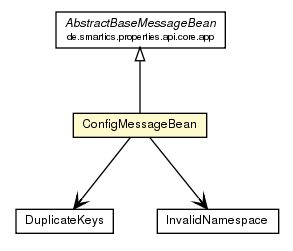 Package class diagram package ConfigMessageBean