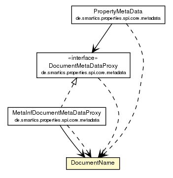 Package class diagram package DocumentName