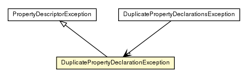 Package class diagram package DuplicatePropertyDeclarationException