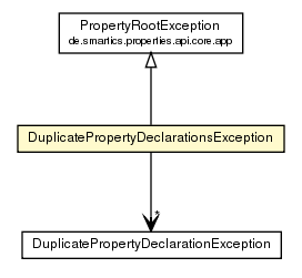 Package class diagram package DuplicatePropertyDeclarationsException