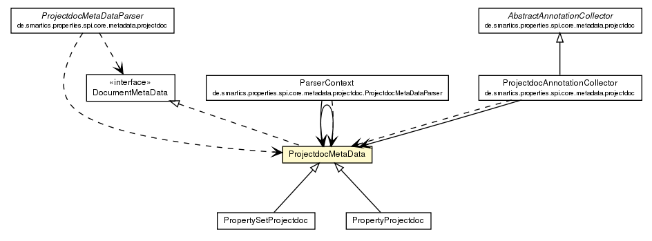 Package class diagram package ProjectdocMetaData