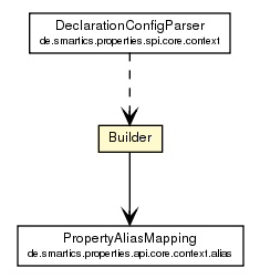 Package class diagram package PropertiesContext.Builder