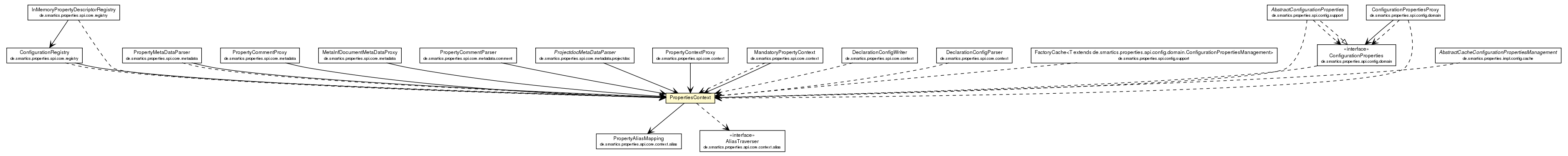 Package class diagram package PropertiesContext