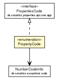 Package class diagram package PropertyCode