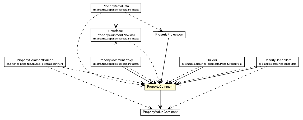 Package class diagram package PropertyComment