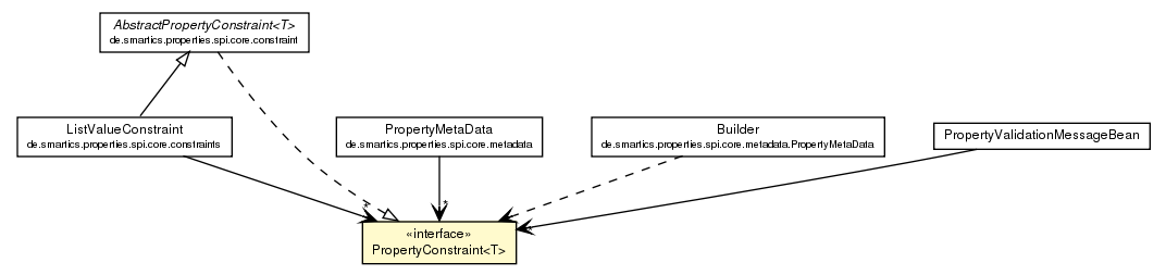 Package class diagram package PropertyConstraint