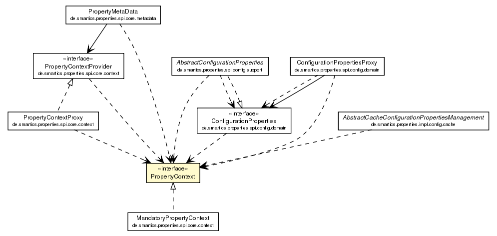 Package class diagram package PropertyContext